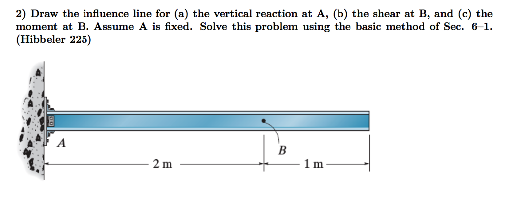 Solved Draw the influence line for (a) the vertical reaction | Chegg.com