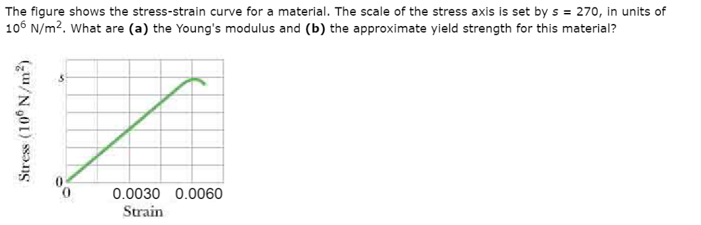 Solved The figure shows the stress-strain curve for a | Chegg.com