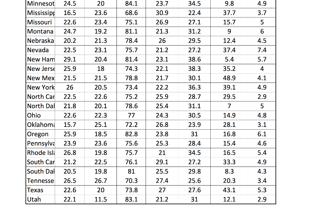 Hand-in Assignment for Chapter 2 The dataset below | Chegg.com