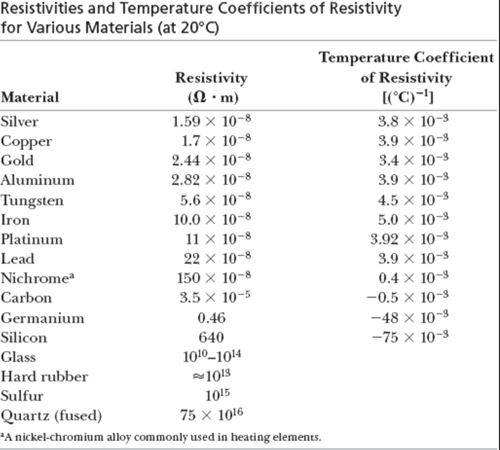 Solved Resistivities And Temperature Coefficients Of | Chegg.com