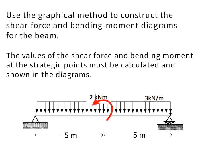 Solved Use The Graphical Method To Construct Shear-force And 