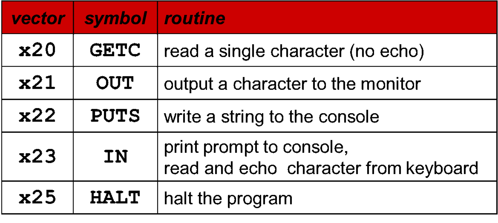 In this Lab you will learn how to write a TRAP