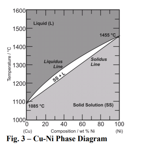 Solved Question 6: Consider the Cu-Ni Phase diagram (Fig. | Chegg.com