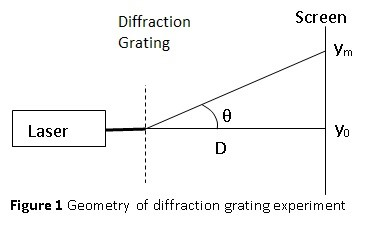 diffraction grating experiment determine wavelength