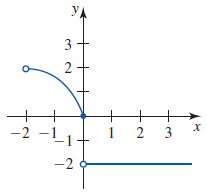 Solved You are given the graph of a function f defined on | Chegg.com