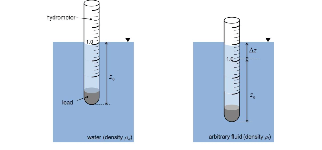 Solved A hydrometer is an instrument for measuring the