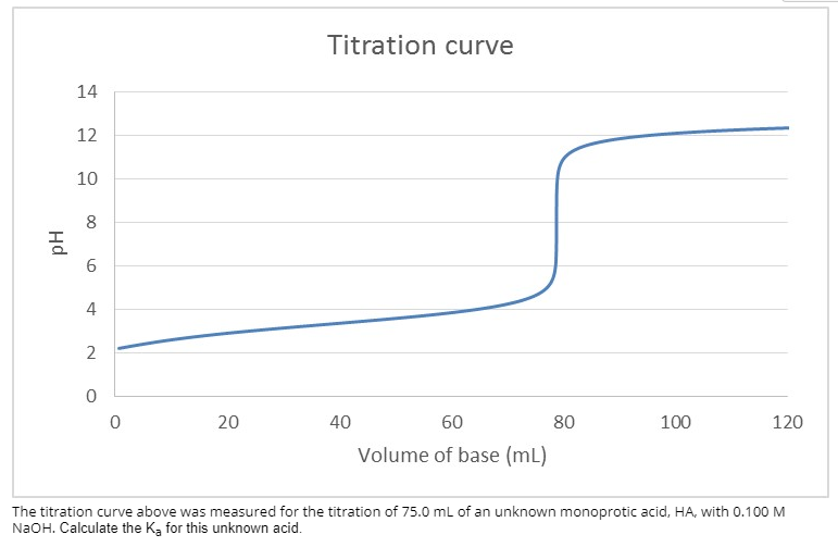 Negative Titration Error at Robyn James blog