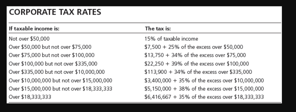 Solved CORPORATE TAx RATES If taxable income is: Not over | Chegg.com