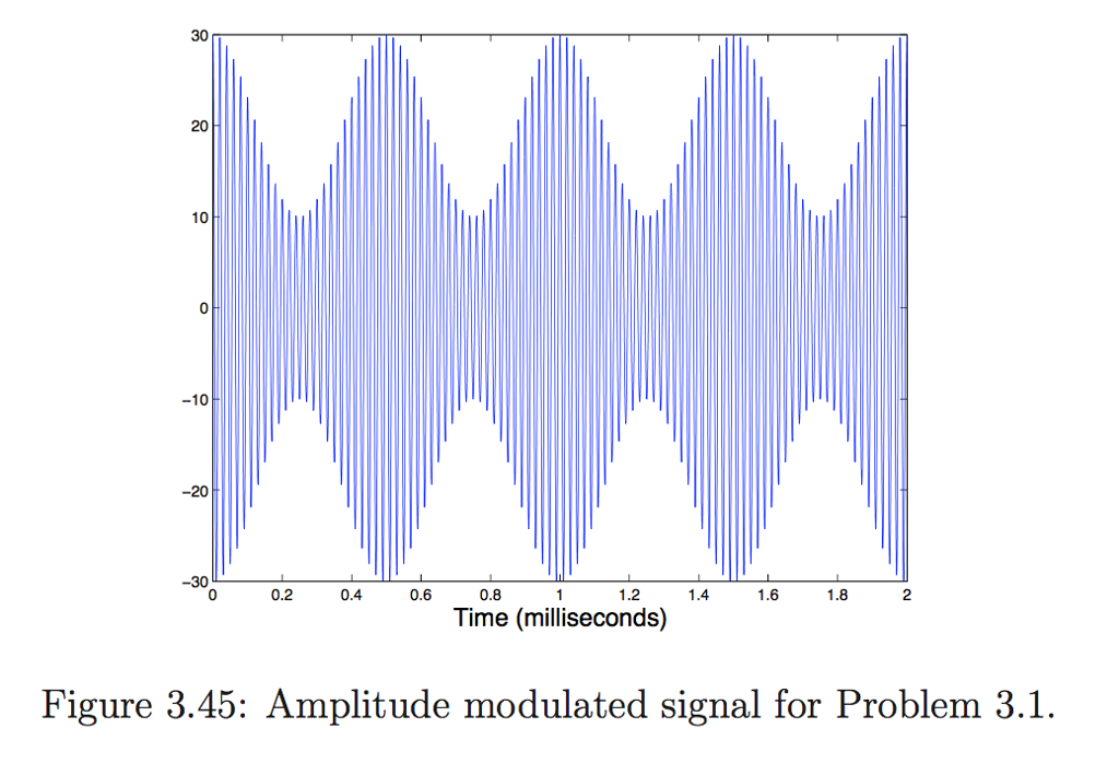 Solved Problem 3.1 Figure 3.45 shows a signal obtained after