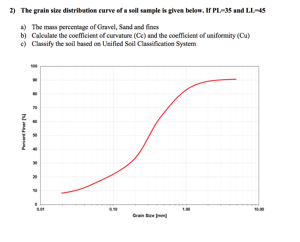 solved-2-the-grain-size-distribution-curve-of-a-soil-sample-chegg