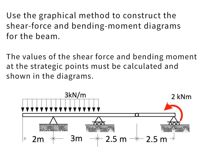Solved Use the graphical method to construct shear-force and | Chegg.com
