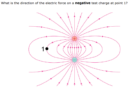 Solved What is the direction of the electric force on a | Chegg.com