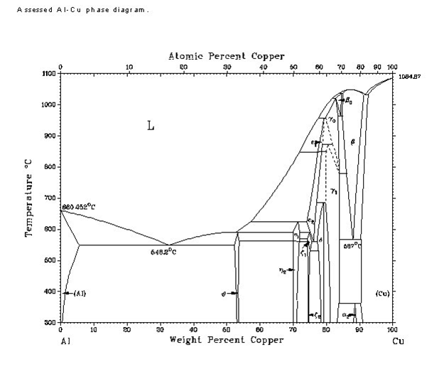 Assessed AlCu phase diagram.