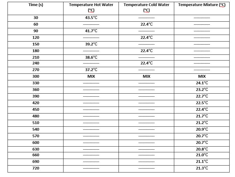 Data Tables: Turn in with the post-lab report for | Chegg.com