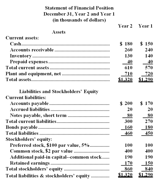 solved-statement-of-financial-position-december-31-year-2-chegg