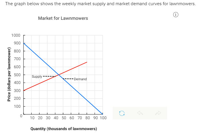 Solved The graph below shows the weekly market supply and | Chegg.com