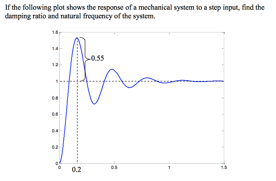 Solved Please Answer This Question About A Damping Ratio And | Chegg.com