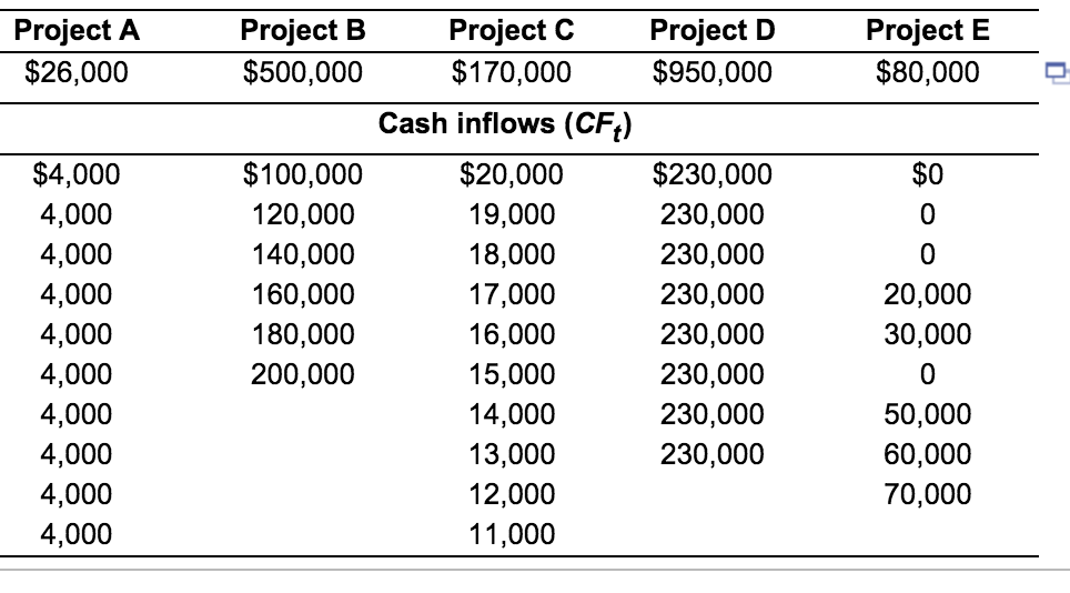 Solved Net present value Using a cost of capital of 14,