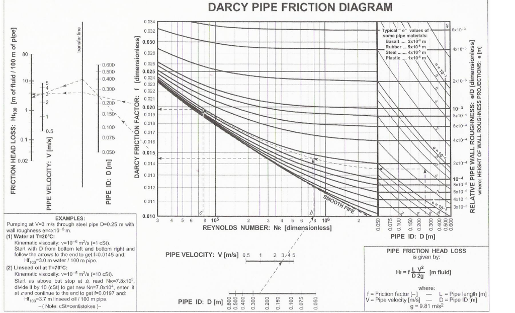 Solved n class practice A schedule 40 slurry pipeline is | Chegg.com