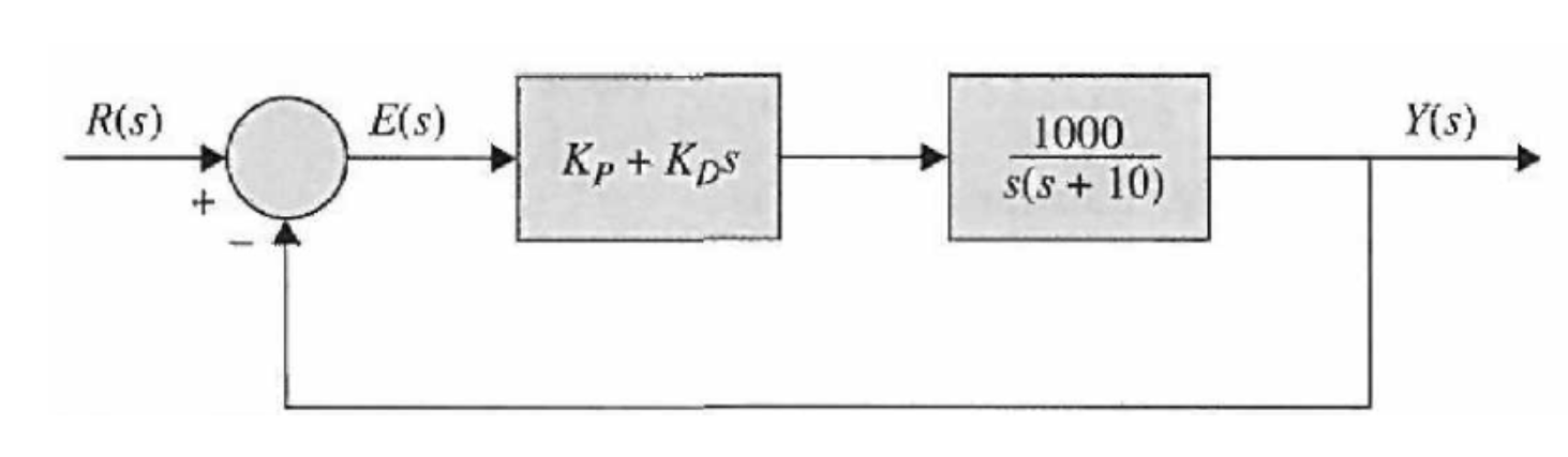 Pd Control Ramp Input A control system with a PD controller is shown | Chegg.com