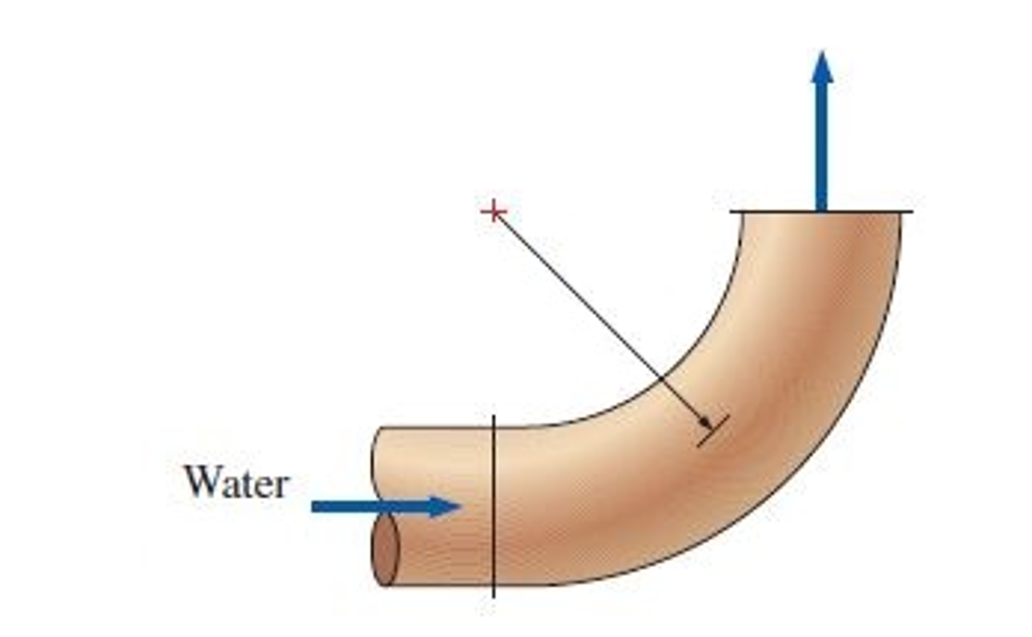 Solved A 90° elbow in a horizontal pipe is used to direct
