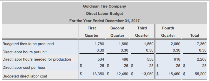 Solved Total direct materials purchases First Second Third | Chegg.com