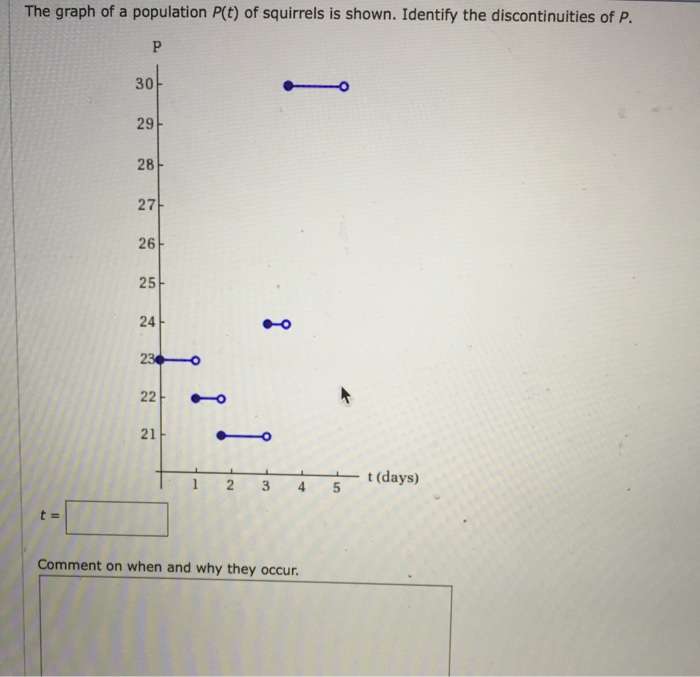 Solved The graph of a population P(t) of squirrels is shown. | Chegg.com