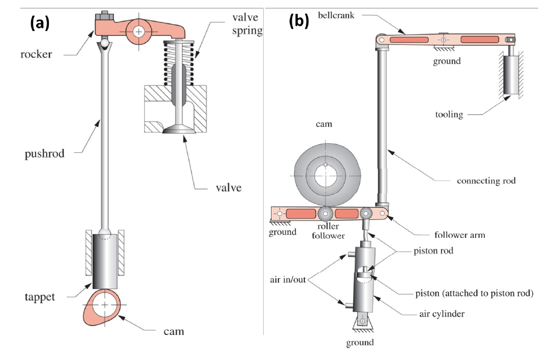 Solved For each of the following mechanism: a) Sketch the | Chegg.com