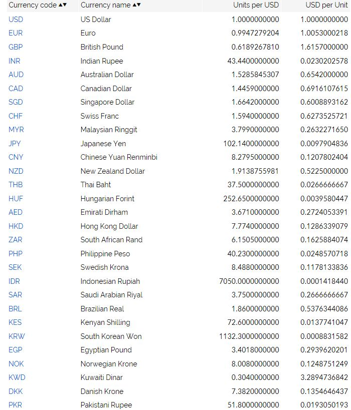 Solved Currency code Av Currency na e A USD US Dollar EUR  Chegg.com