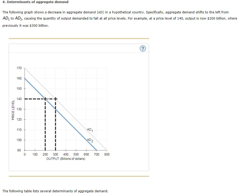 Solved 4. Determinants of aggregate demand The following