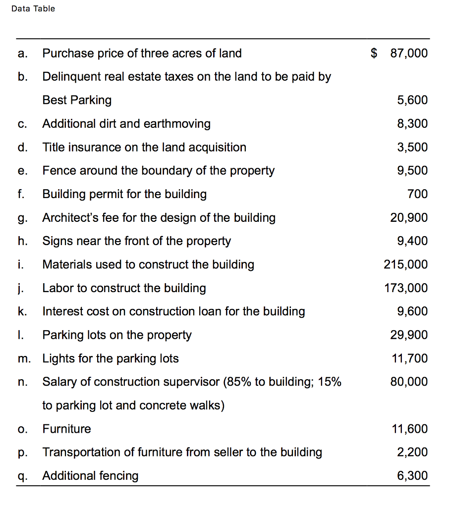 Solved i Requirements 1. Columns for Land, Land