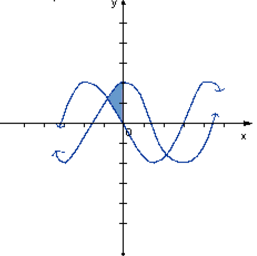 Solved Find the are of the region bound by y=cosx, y=sinx, | Chegg.com