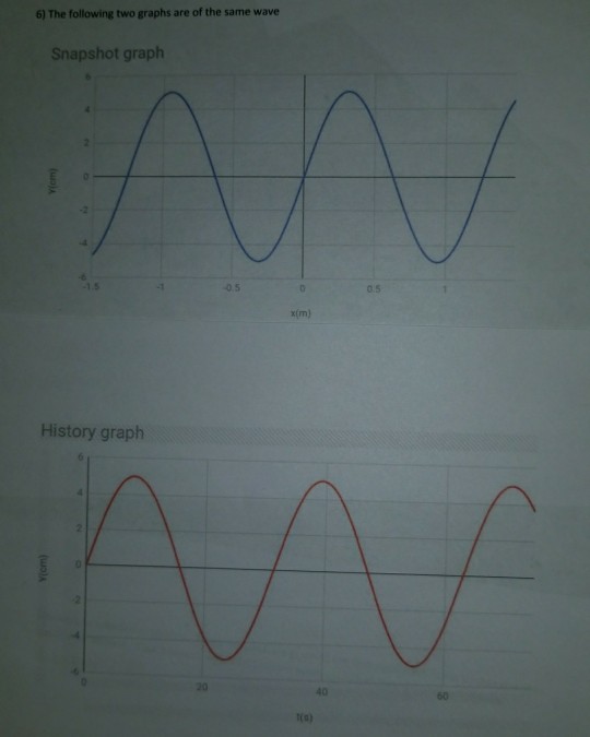 Solved 6) The following two graphs are of the same wave | Chegg.com