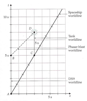 Solved The spacetime diagram above shows the worldline of an | Chegg.com