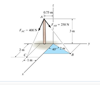 Solved Express force FAB in Cartesian vector form. Express | Chegg.com
