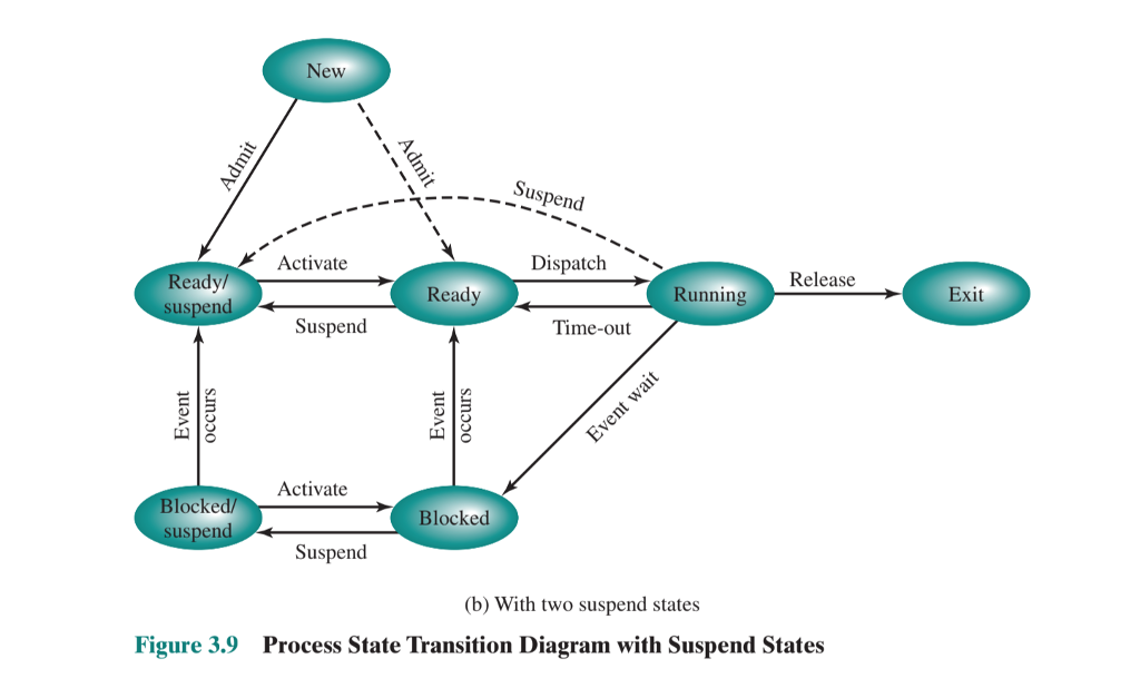 State Transition diagram. Dispatch callback диаграмма. Suspended process. State Transition diagram для приложения Android Sunflower..