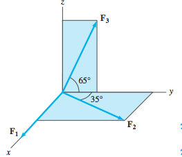 The magnitudes of the three forces are f1 =