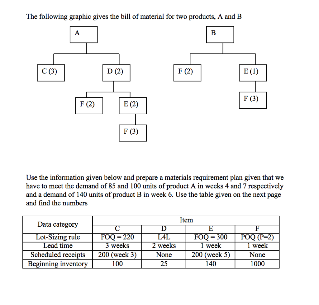 Solved The following graphic gives the bill of material for | Chegg.com