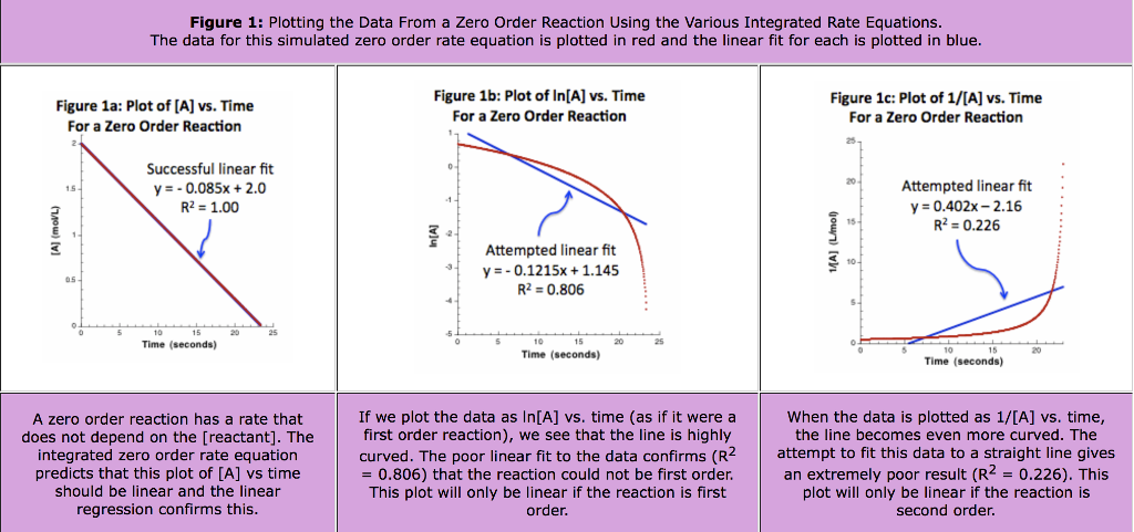 What Is The Rate Law For A Zero Order Reaction