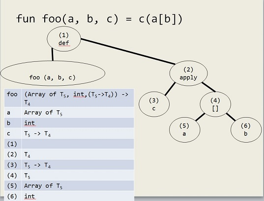 Solved Consider the following definition fun f(a : | Chegg.com