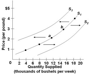 Solved Refer to the diagram above, which shows three supply | Chegg.com