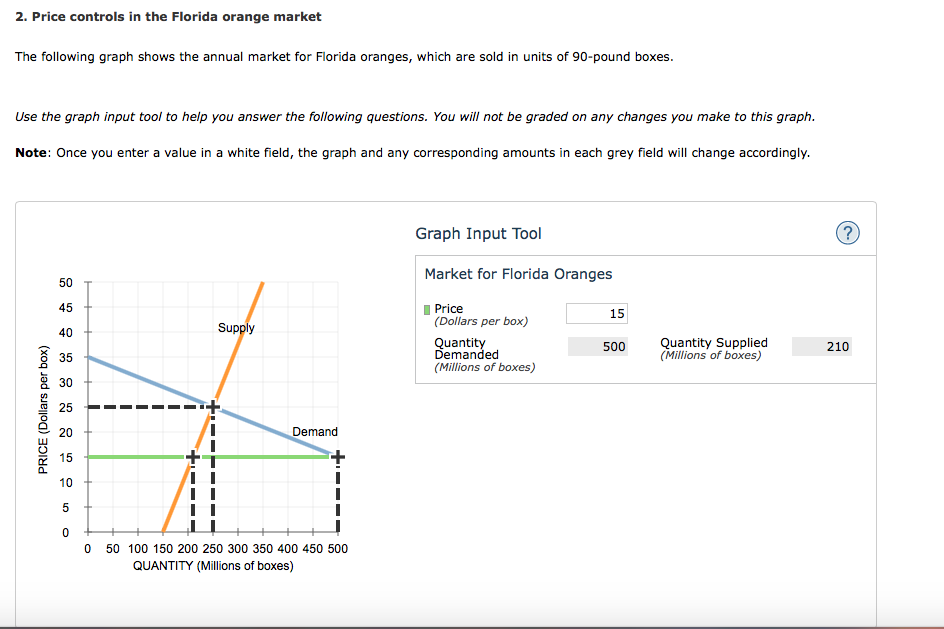 Solved 2. Price controls in the Florida orange market The