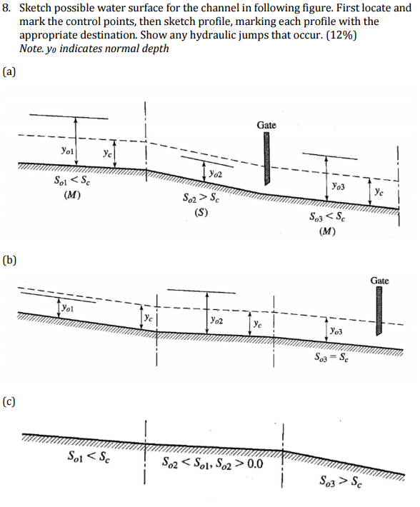 Solved Sketch possible water surface for the channel in | Chegg.com