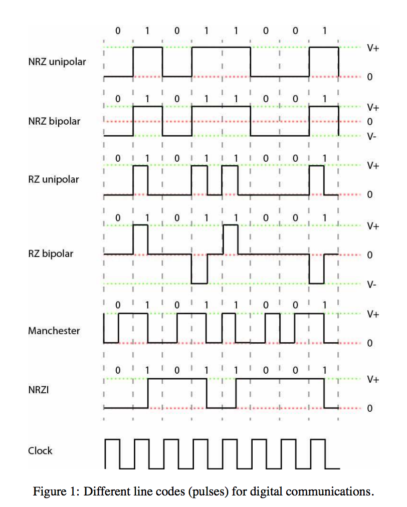 Code For A Line