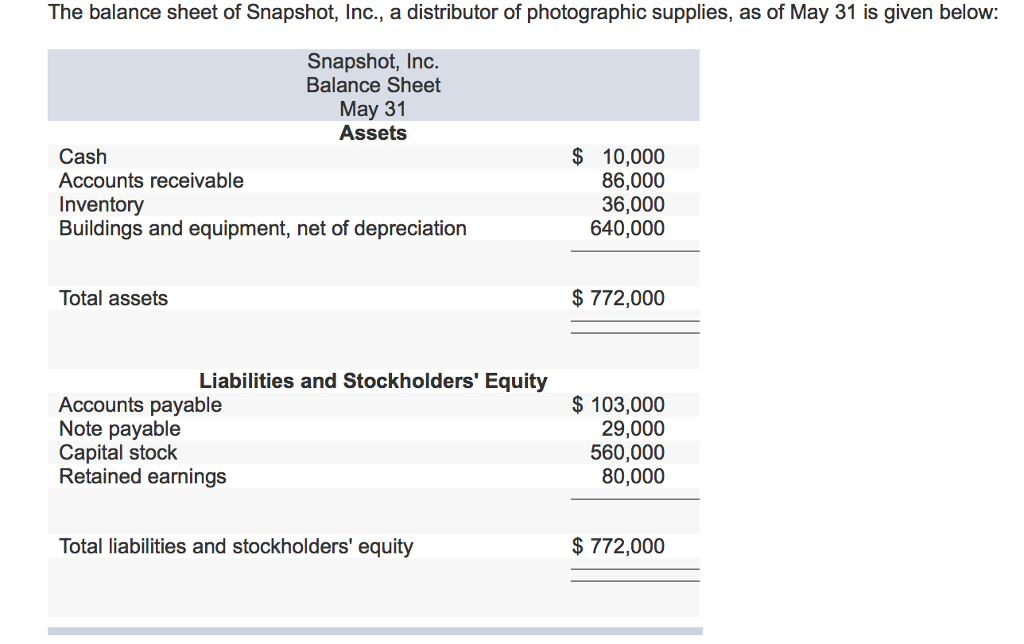 solved-the-balance-sheet-of-supplies-a-distributor-of-chegg