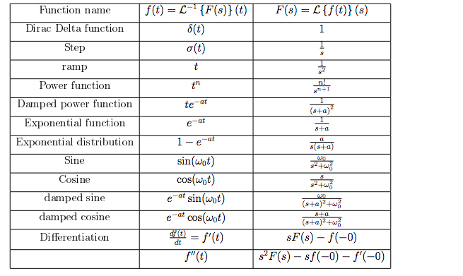 Solved E 4.1 (Laplace transform) Determine the Laplace | Chegg.com