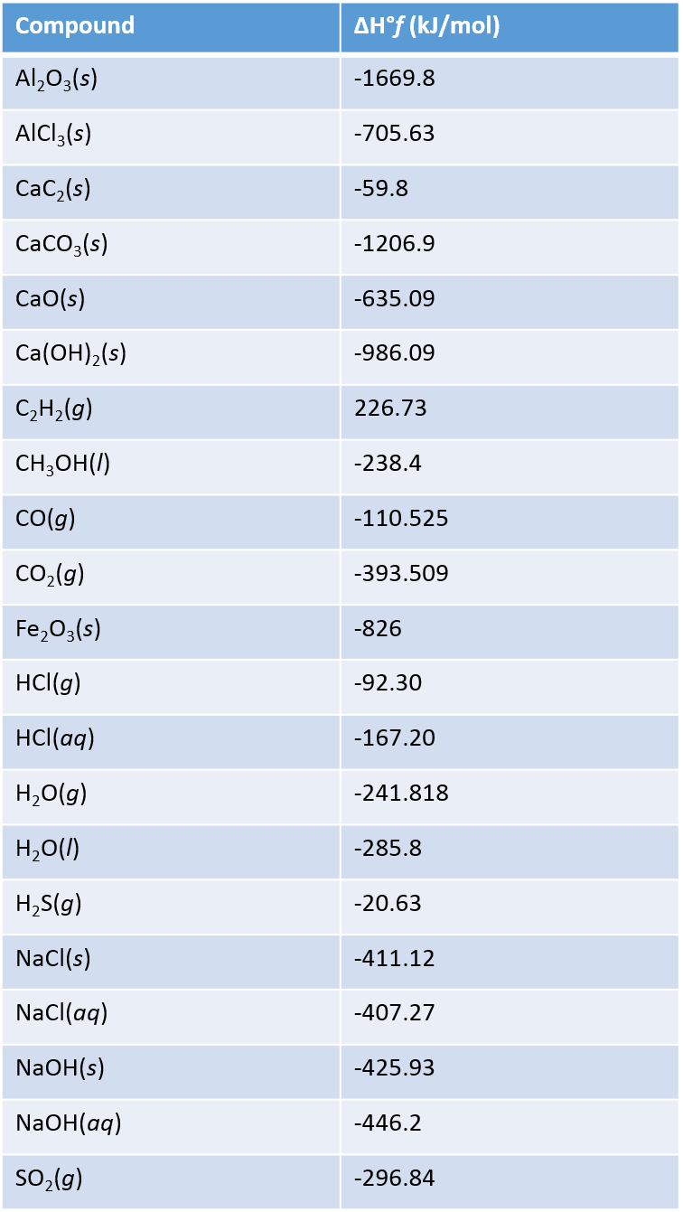 Solved Using the table of standard enthalpies of formation