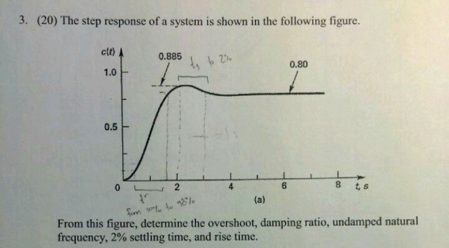 Solved 3. (20) The step response of a system is shown in the | Chegg.com