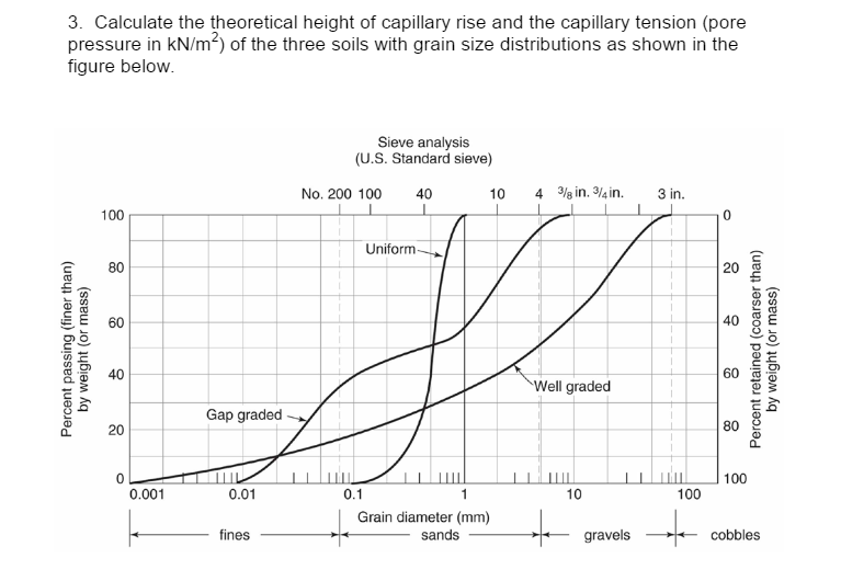 Solved Calculate the theoretical height of capillary rise