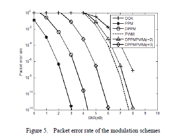 Solved 00K PPM DPPM 10 10 10 10 SNR dB Figure 5. Packet | Chegg.com